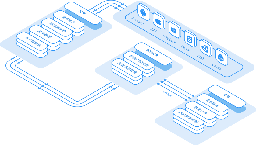 即时通讯 SDK、跨平台客户端、服务端和业务应用之间的消息链路图